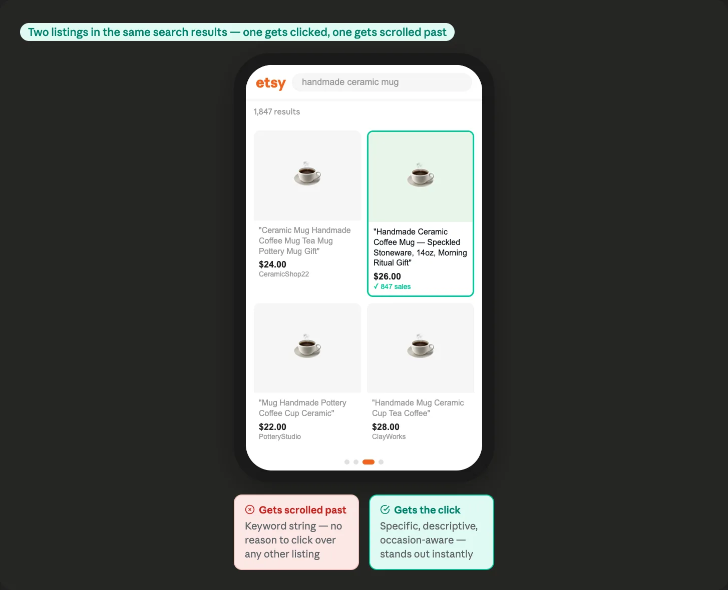Mobile Etsy search results showing four ceramic mug listings where one listing with a specific descriptive title stands out from three generic keyword-stuffed titles illustrating why title quality determines click-through rate