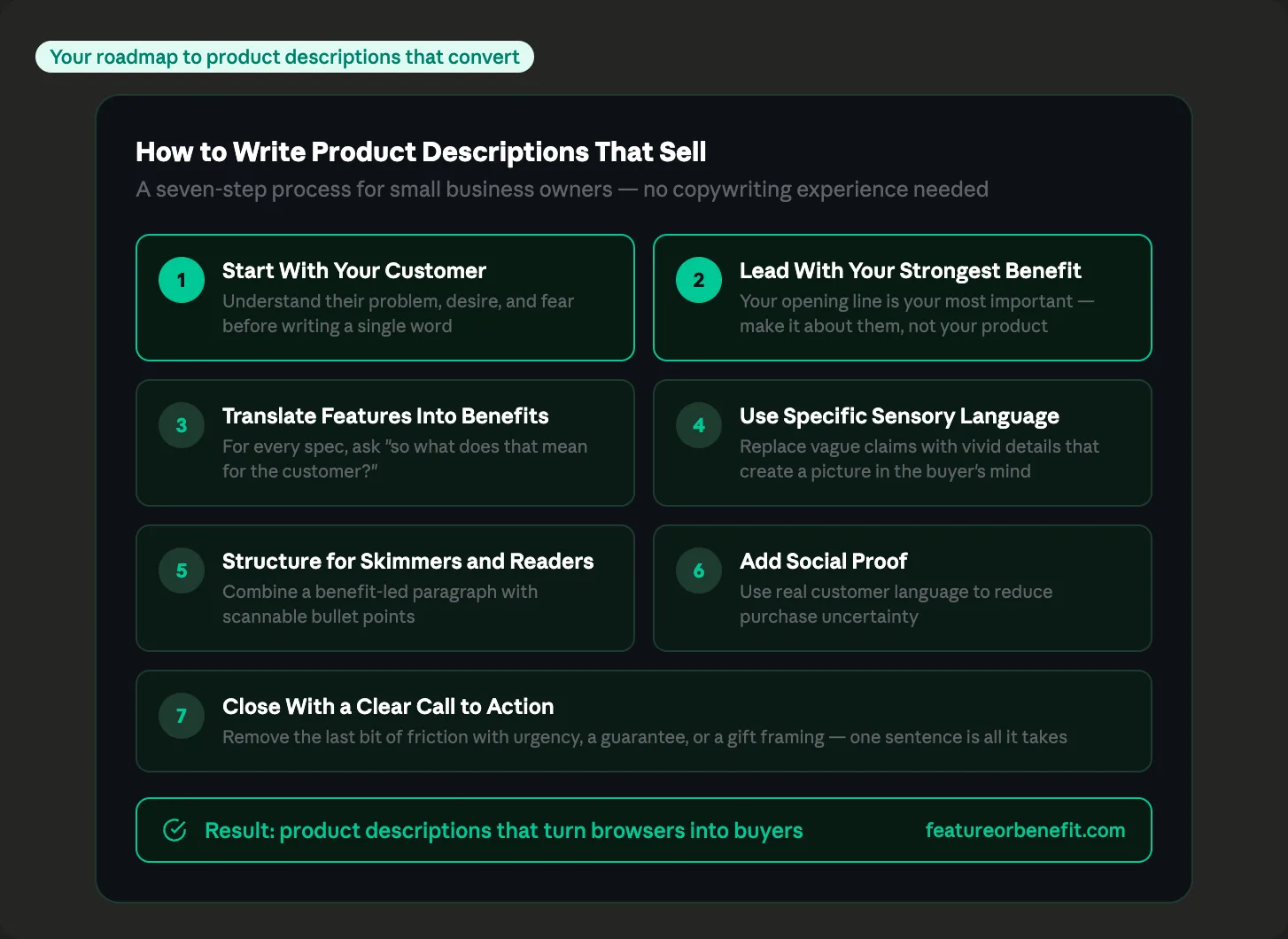 Seven step roadmap for writing product descriptions that sell showing steps from starting with your customer through leading with benefits translating features adding sensory language structuring for skimmers adding social proof and closing with a call to action