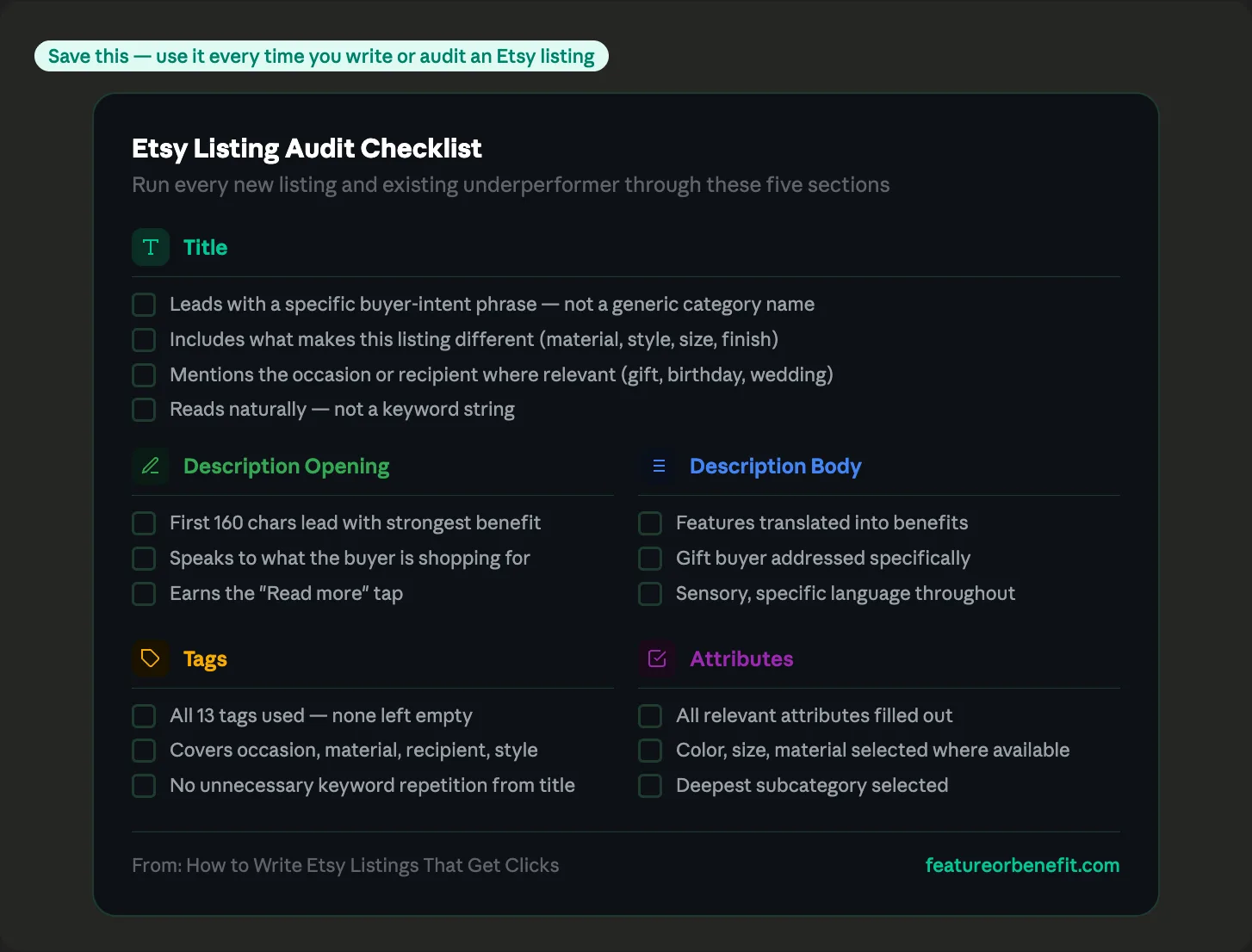 Etsy listing audit checklist card with five color coded sections covering title optimization description opening description body tags and attributes with specific checkboxes for each element sellers should verify before publishing