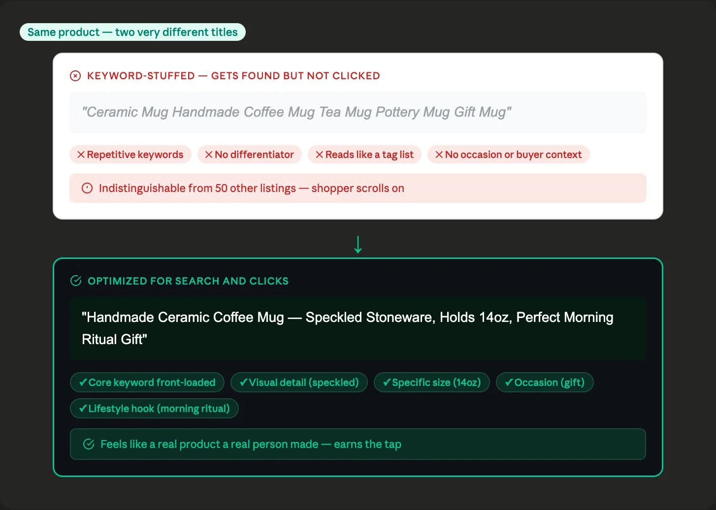 Before and after comparison of two Etsy product titles for the same ceramic mug showing a keyword-stuffed version versus an optimized version with annotations identifying the core keyword occasion lifestyle hook and specific details that earn clicks