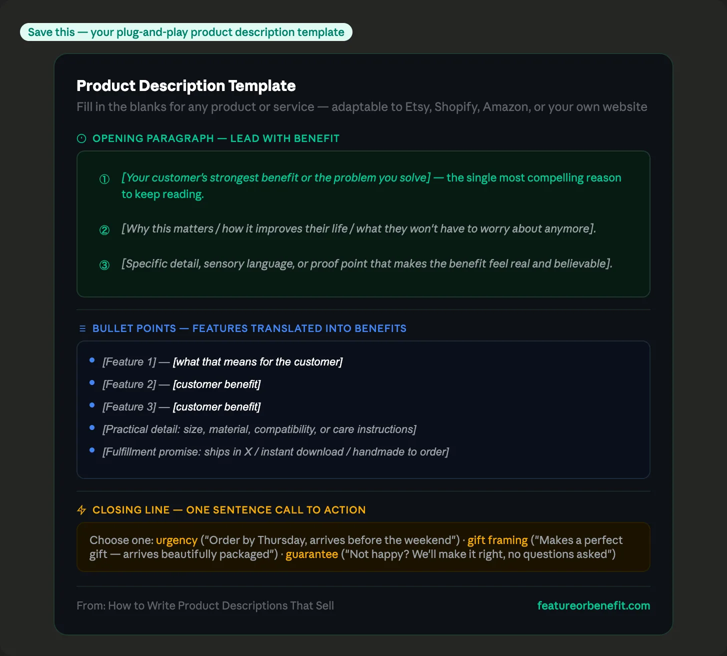 Plug and play product description template card showing fill in the blank sections for the opening benefit paragraph five bullet points translating features into benefits and a closing call to action with urgency gift framing or guarantee options