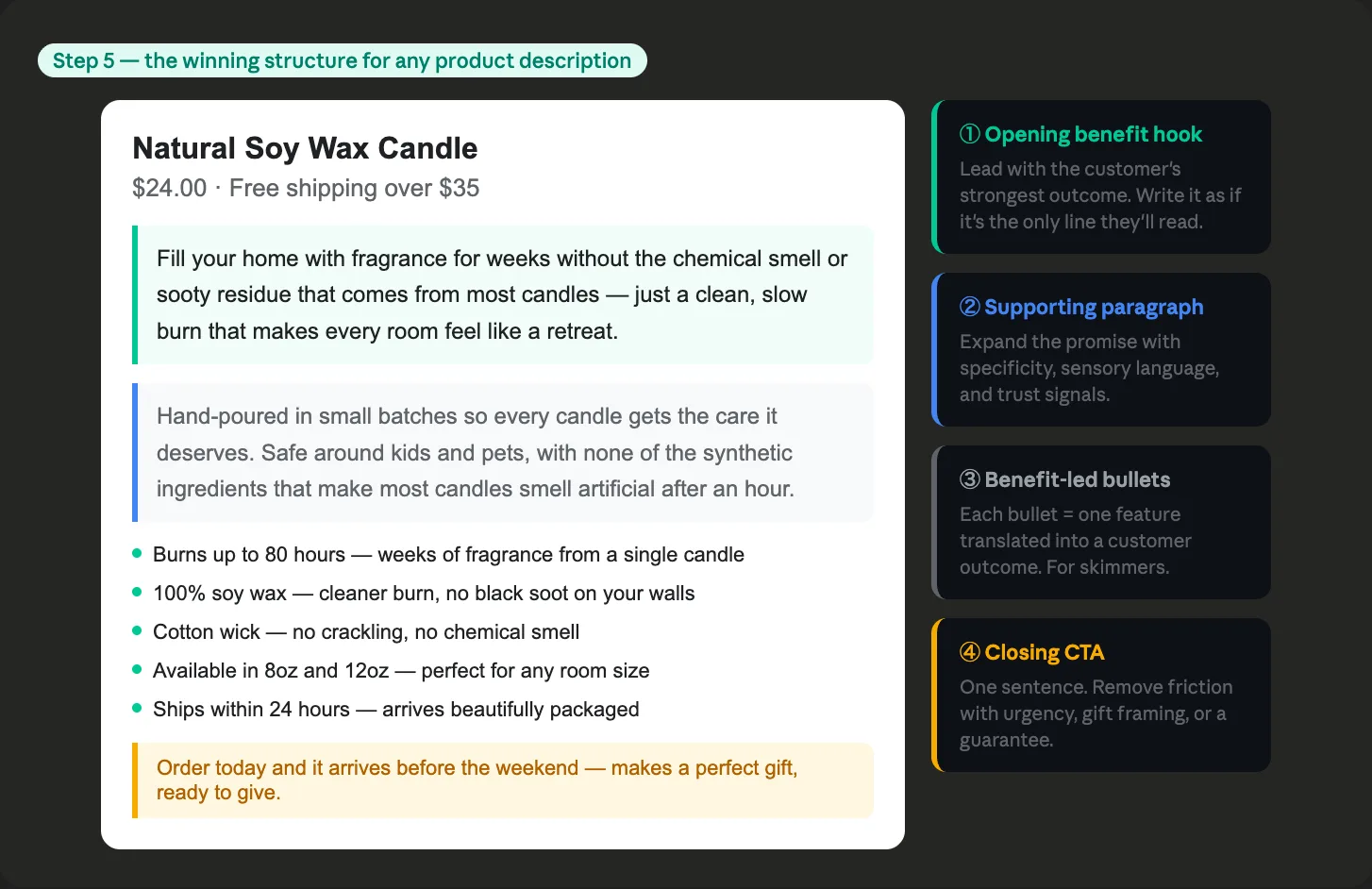 Annotated product description example showing the four part winning structure including the opening benefit hook supporting paragraph benefit led bullet points and closing call to action with labels explaining the purpose of each section